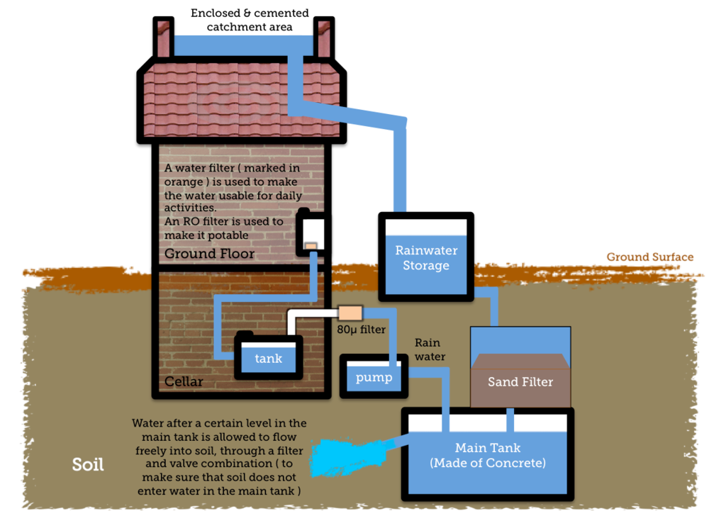 Rainwater Harvesting System